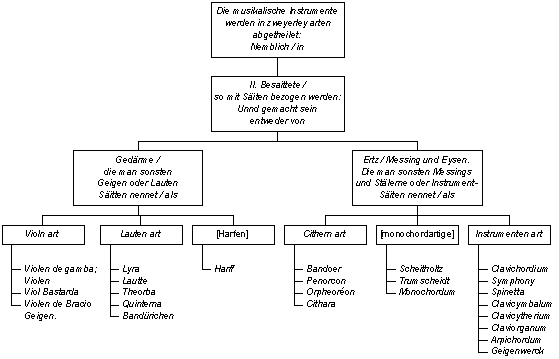 Michael Praetorius: Syntagma musicum II, De Organographia, Wolfenbttel 1619, S. 10: Klassifikation der Saiteninstrumente