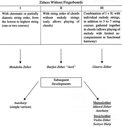 Fig. 2: Classification of zithers without fingerboards